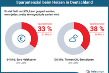 So viel Geld und CO2 kann jedes Jahr gespart werden, wenn jedes zweite Wohngebäude saniert wird: Heizkosten 14,4 Milliarden Euro (38 Prozent); 59,5 Millionen Tonnen CO2 (48 Prozent)