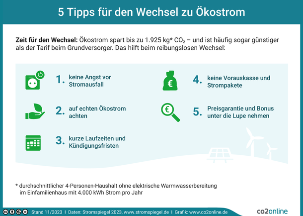 5 Tipps für den Wechsel zu Ökostrom. Zeit für den Wechsel: Ökostrom spart bis zu 950 kg CO2 - und ist häufig sogar günstiger als der Tarif beim Grundversorger. Diese 5 Tipps helfen beim reibungslosen Wechsel: 1. Keine Angst vor Stromausfall! 2. Auf echten Ökostrom achten. 3. Kurze Laufzeiten und Kündigungsfristen. 4. Keine Vorauskasse und Strompakete. 5. Preisgarantie und Bonus unter die Lupe nehmen.