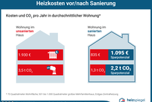 Neuer Heizspiegel: In energetisch sanierten Häusern kostet Heizen nur halb so viel. In einer Beispiel-Wohnung lassen sich bis zu 510 Euro Heizkosten und 2,3 Tonnen CO2-Emissionen sparen.